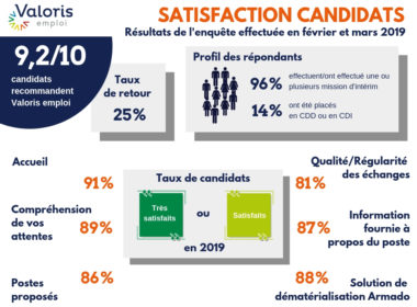 9.2 candidats sur 10 recommandent Valoris emploi