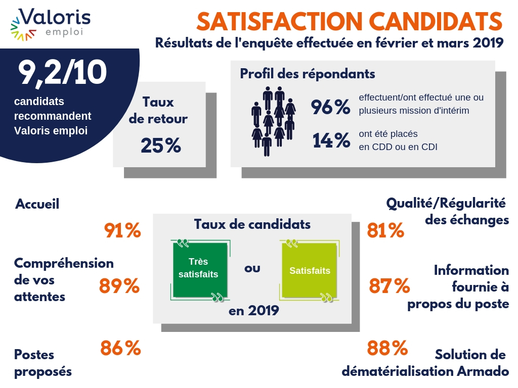 9.2 candidats sur 10 recommandent Valoris emploi